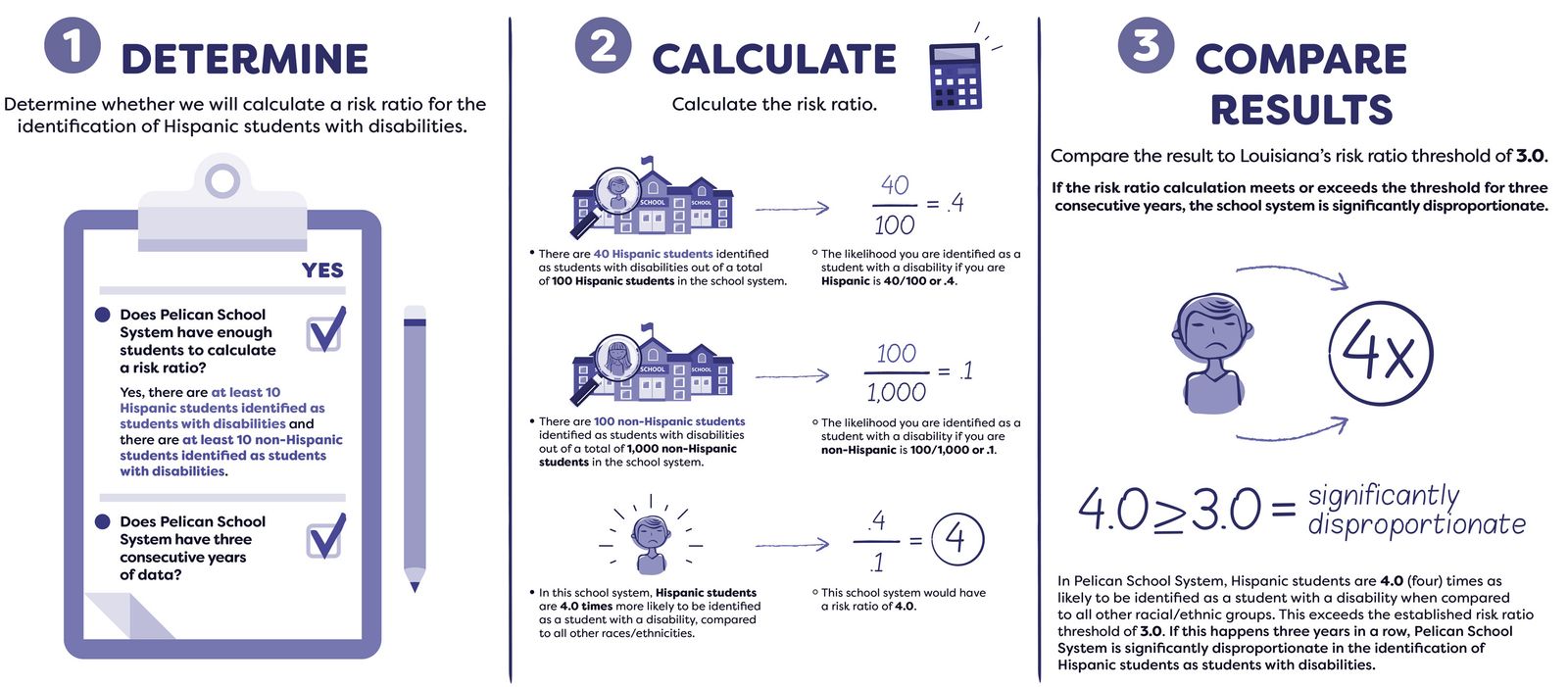 An infographic explaining how to calculate for significant disproportionality.
